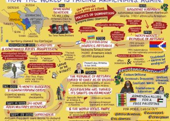How the world is failing Armenians again