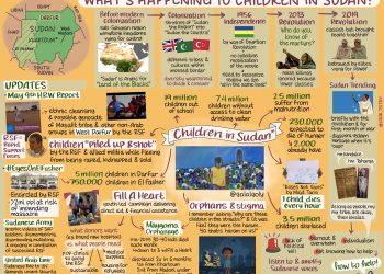 Children in Sudan are suffering from the most severe crisis while the war rages on